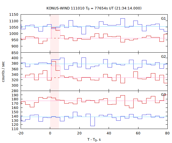 light curves