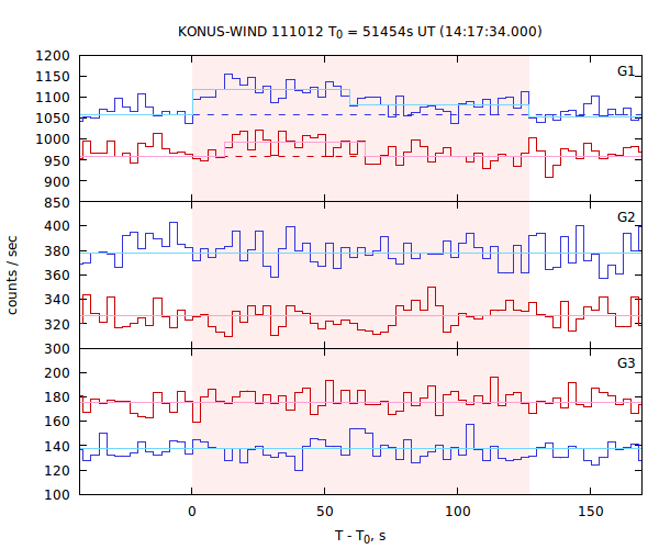 light curves