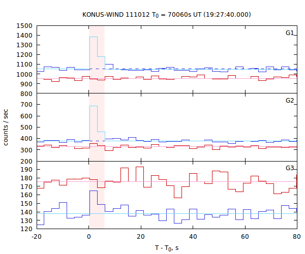 light curves