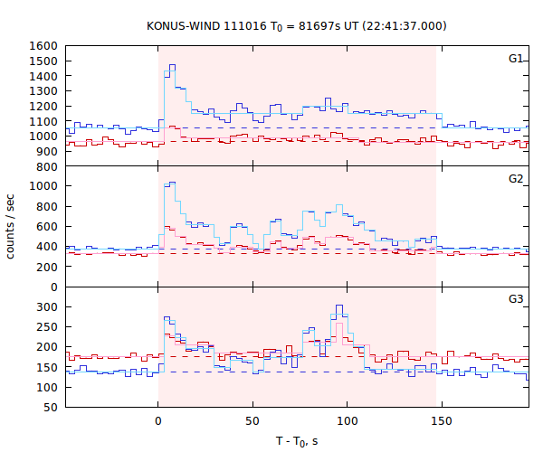 light curves