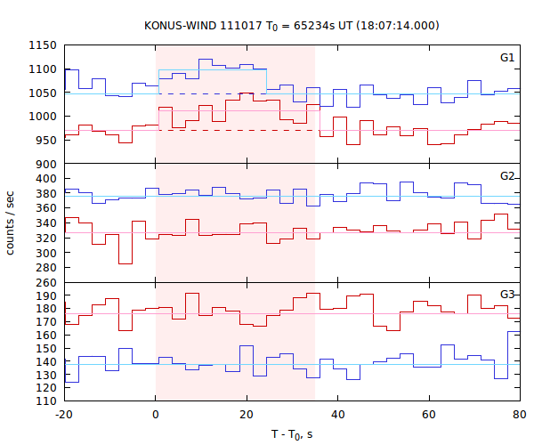 light curves