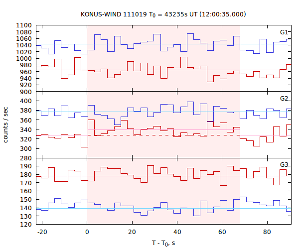 light curves