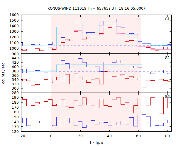 light curves