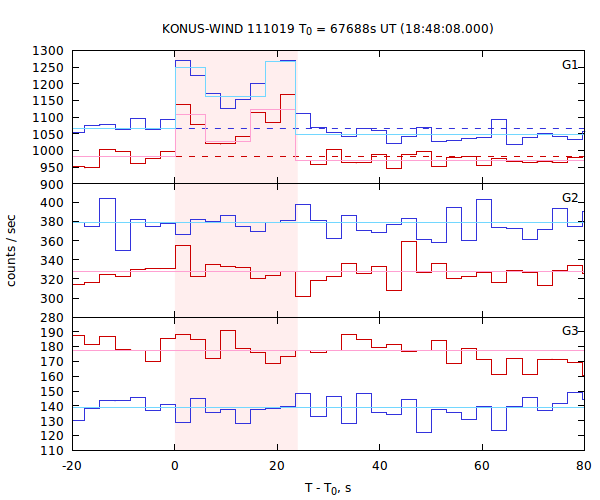 light curves