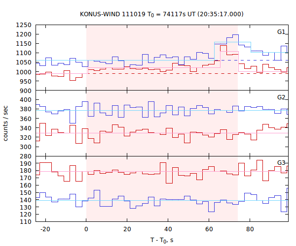 light curves