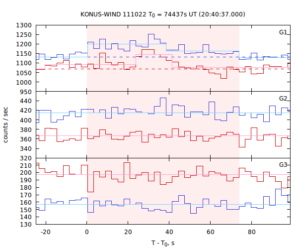 light curves