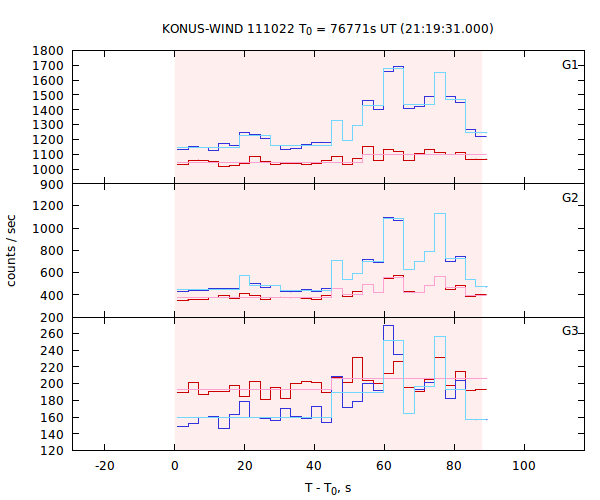 light curves