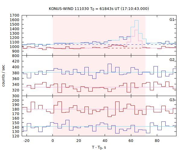 light curves