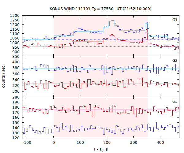 light curves