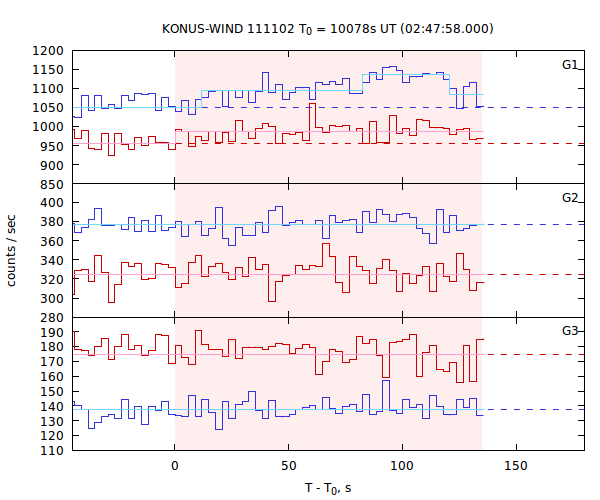 light curves