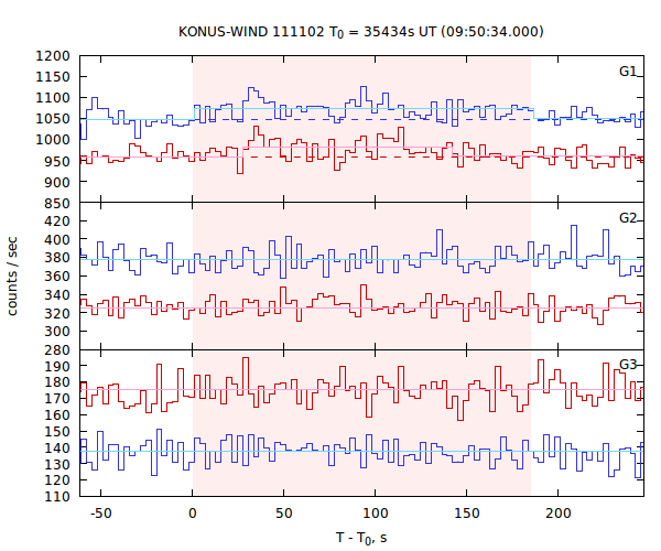 light curves