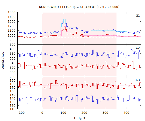 light curves