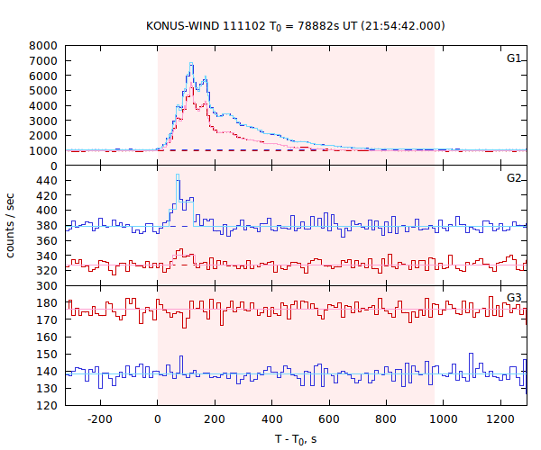 light curves