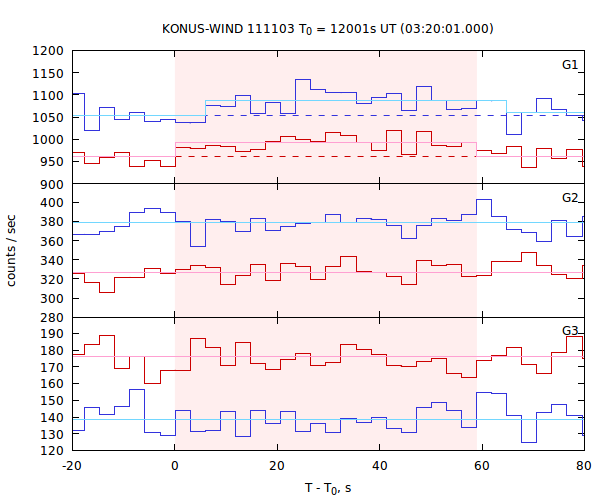 light curves