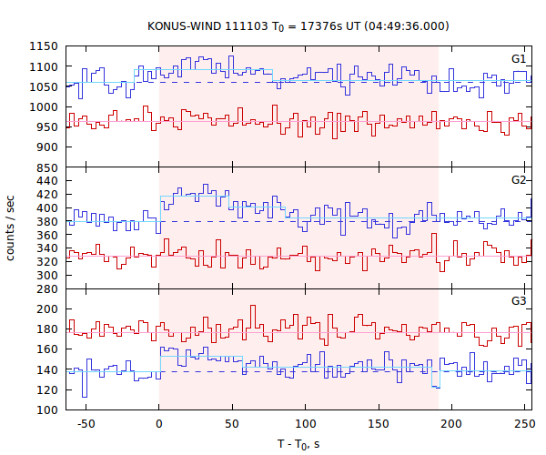 light curves