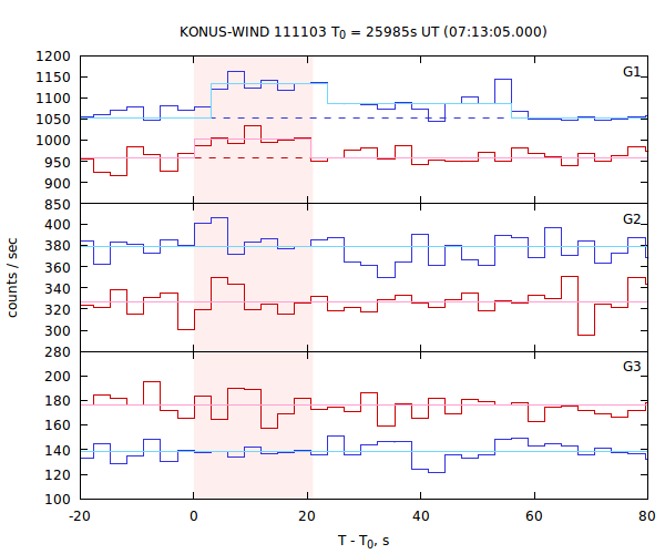 light curves