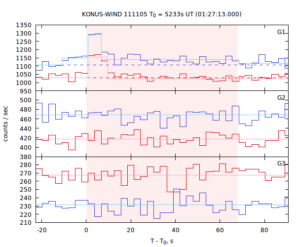 light curves