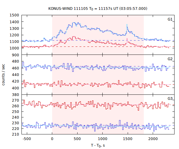 light curves