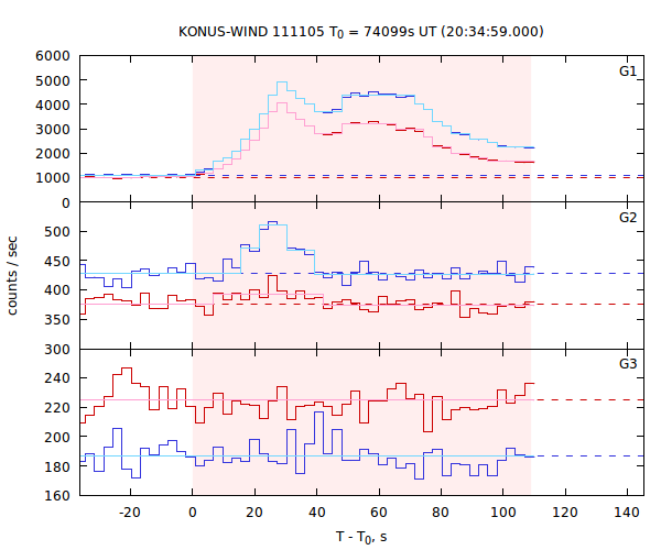 light curves