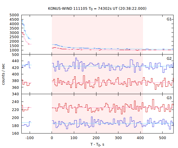 light curves