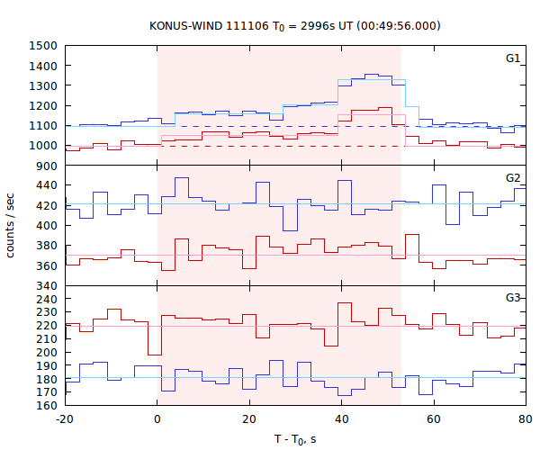 light curves