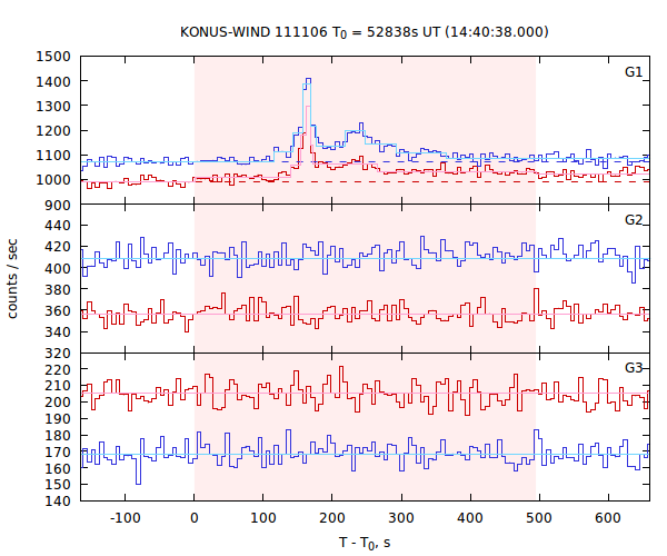 light curves