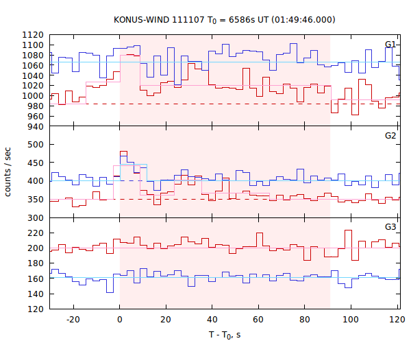 light curves