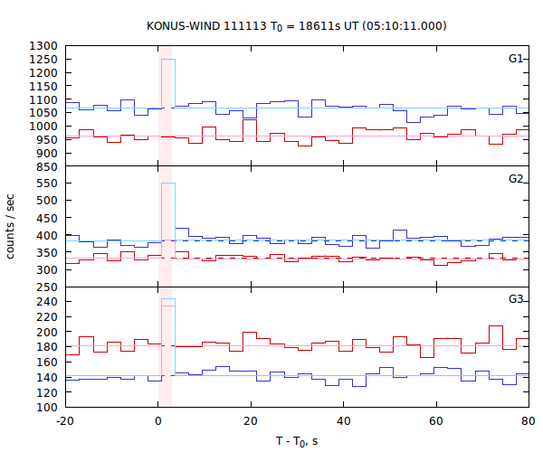 light curves