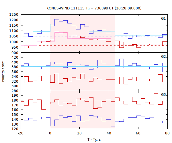 light curves