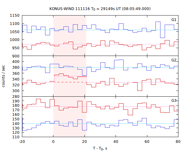 light curves