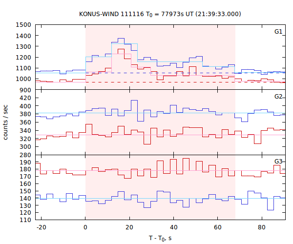 light curves