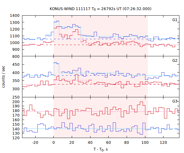 light curves