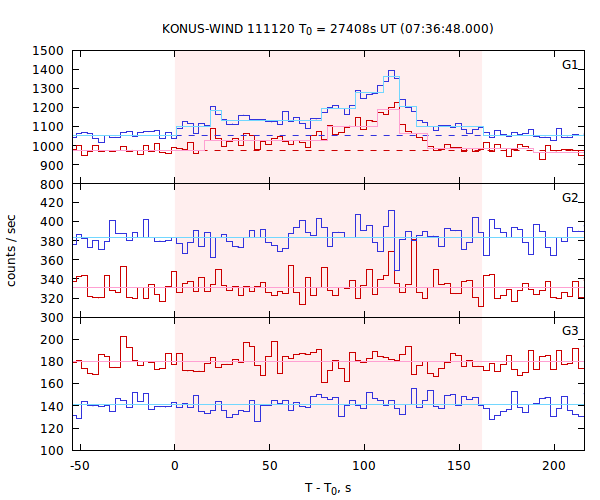 light curves