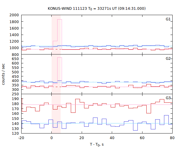 light curves