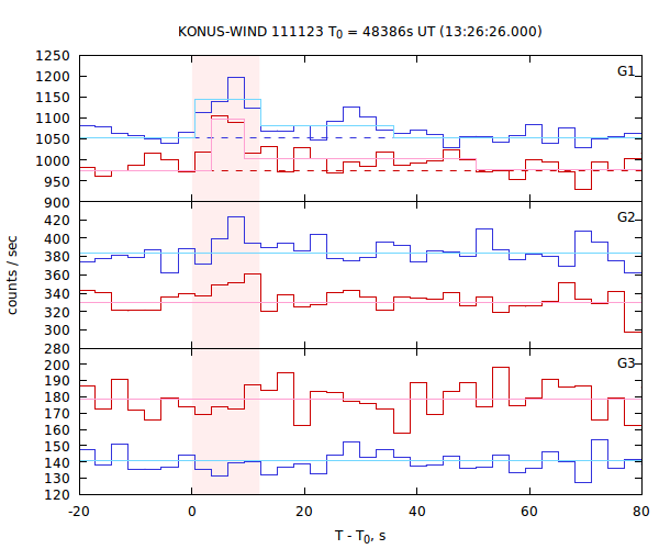 light curves