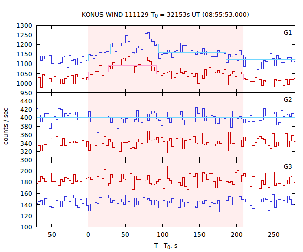 light curves