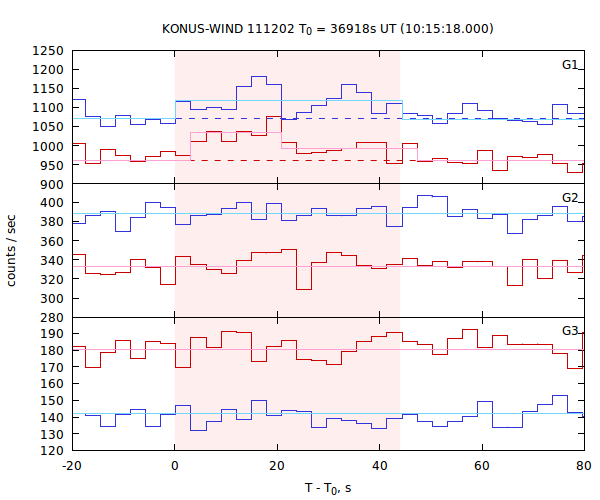 light curves