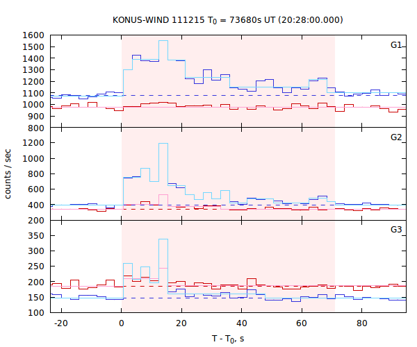 light curves