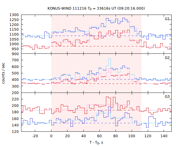 light curves