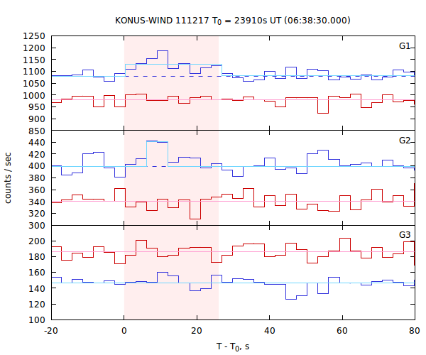 light curves