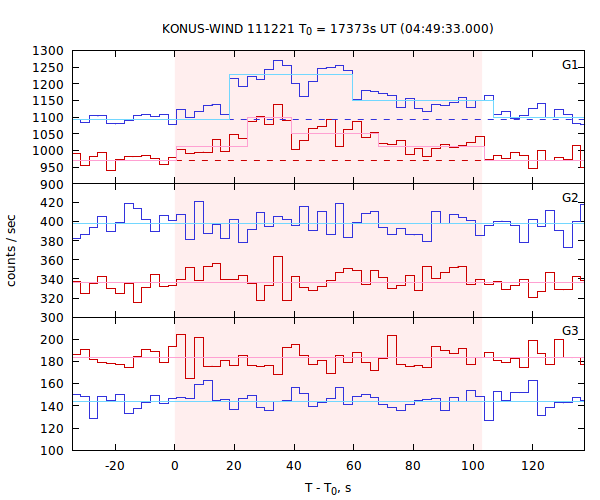 light curves