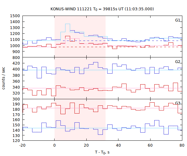 light curves