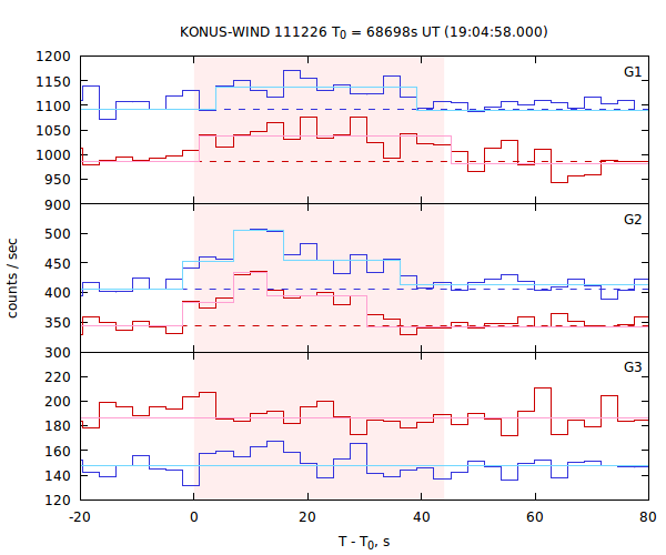 light curves