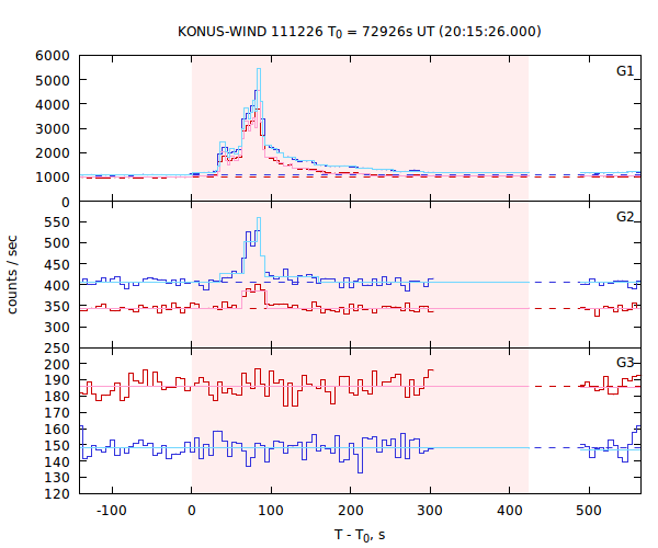 light curves