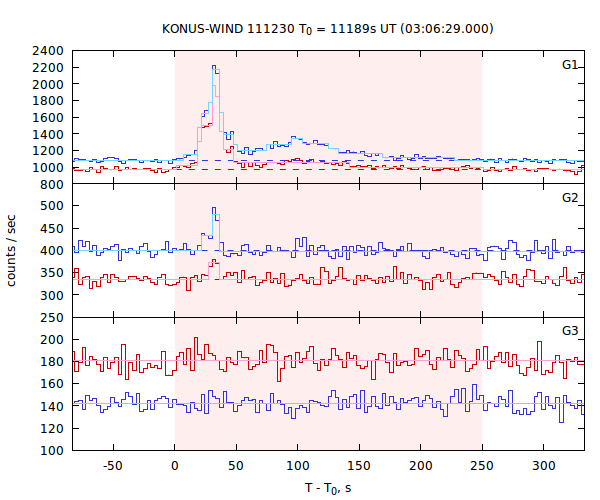 light curves