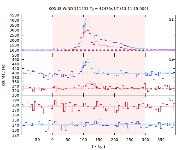 light curves