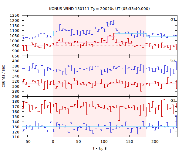 light curves