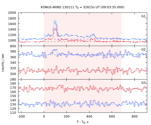 light curves