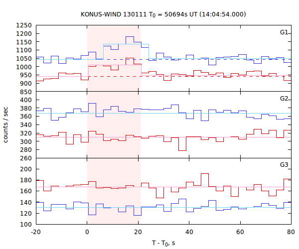 light curves