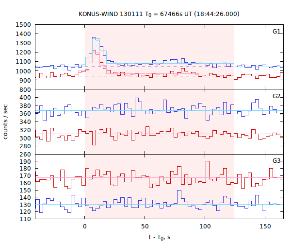 light curves